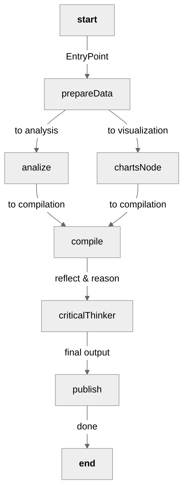 Agent workflow diagram showing the flow from Start through EntryPoint, draft, refiner, editor to End