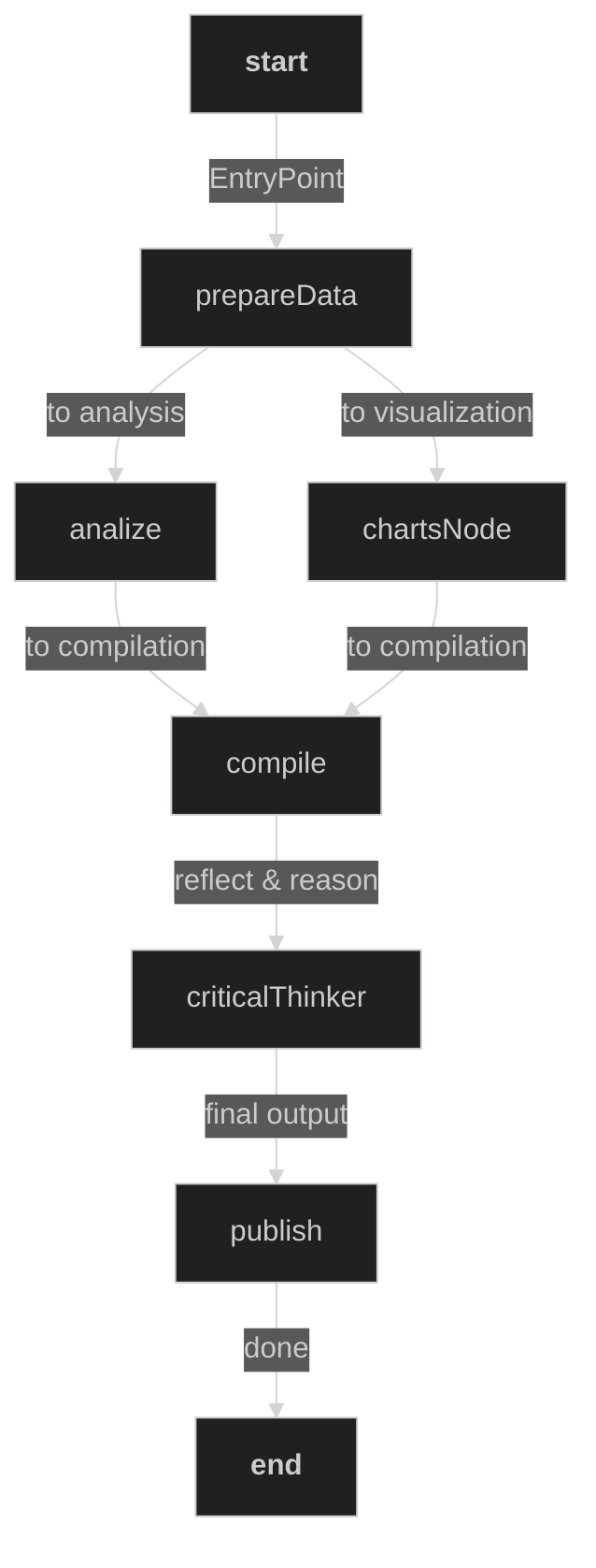 Agent workflow diagram showing the flow from Start through EntryPoint, draft, refiner, editor to End