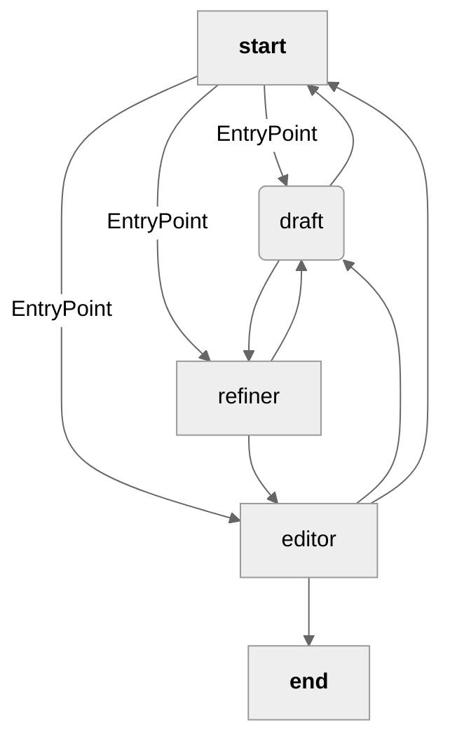 Agent workflow diagram showing the flow from Start through EntryPoint, draft, refiner, editor to End