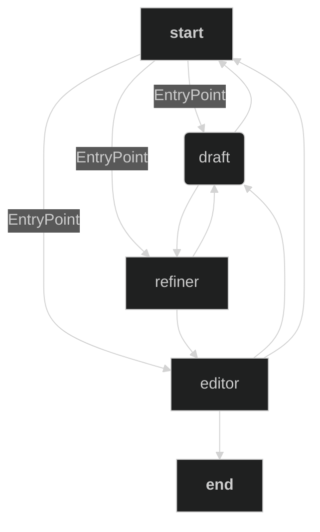 Agent workflow diagram showing the flow from Start through EntryPoint, draft, refiner, editor to End